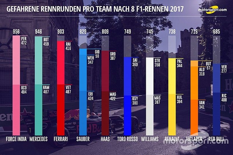 Analyse: Red Bull mit den wenigsten F1-Rennrunden 2017