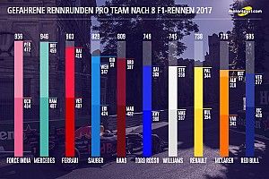Analyse: Red Bull mit den wenigsten F1-Rennrunden 2017
