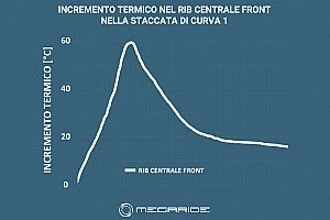 Simulazione MotoGP: Mugello, occhio alle gomme alle Arrabbiate!