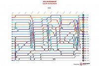 GP de Rusia F1: Timeline vuelta por vuelta