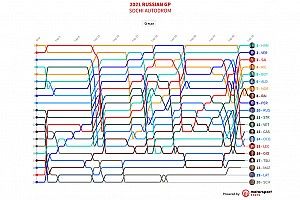 GP de Rusia F1: Timeline vuelta por vuelta