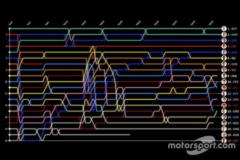 Formel 1 USA 2019: Die animierte Rundentabelle