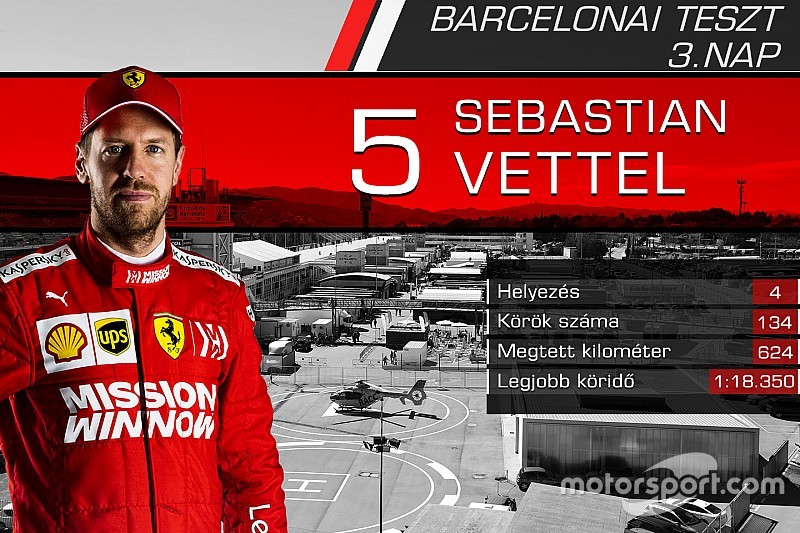 Versenyzőről versenyzőre: statisztikák a harmadik F1-es tesztnap után