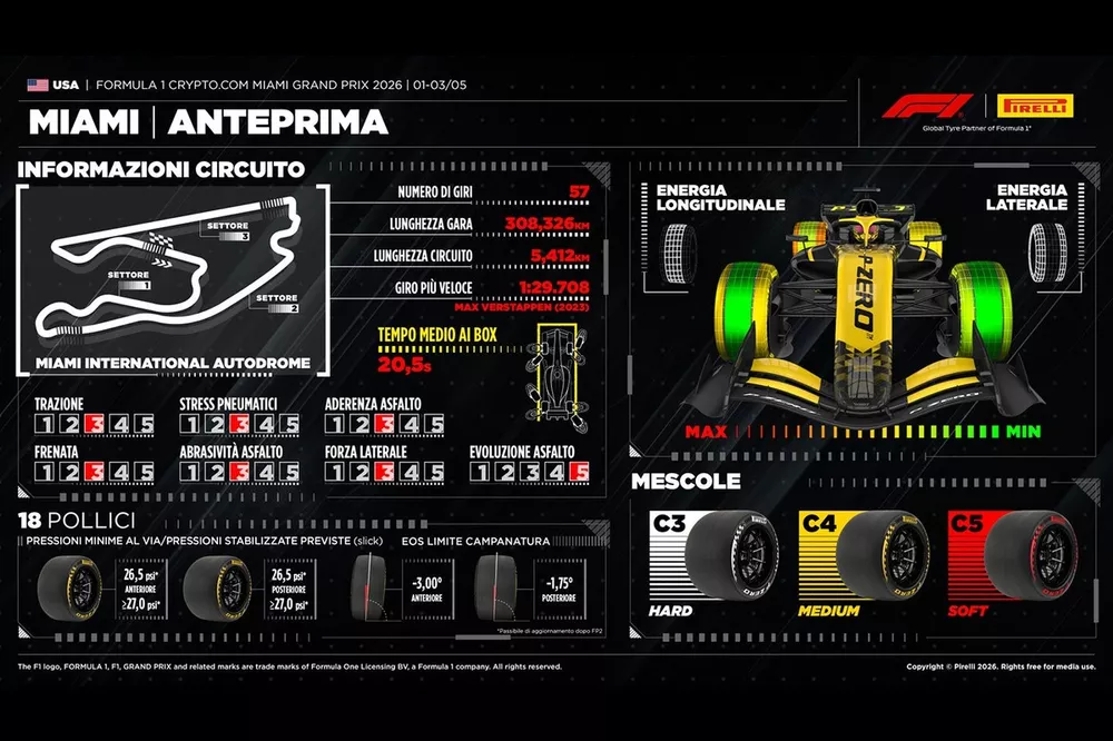 Gr&aacute;fico de Pirelli, GP de Miami