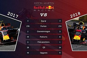 Tussenrapport: De prestaties van de F1-teams in 2018 vs 2017
