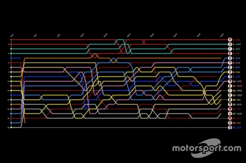 Formel 1 Spa 2019: Die animierte Rundentabelle