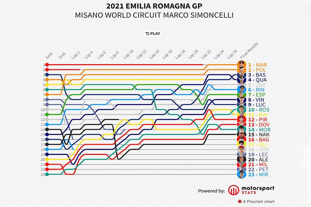 GP de Emilia Romagna MotoGP: Timeline vuelta por vuelta
