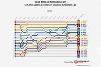 GP de Emilia Romagna MotoGP: Timeline vuelta por vuelta