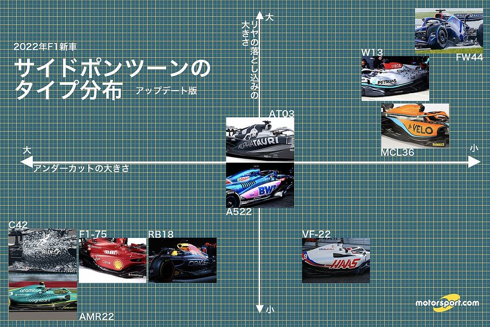 2022年F1マシンのサイドポンツーン、全10台で4つに分かれた解決策。正解はどれだ?