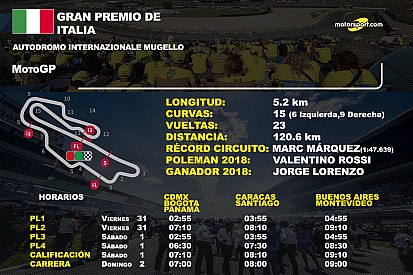 Horarios y datos del GP de Italia de MotoGP