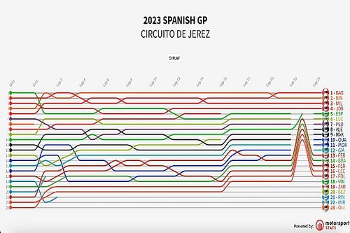 GP de Espa&ntilde;a 2023 MotoGP: Timeline vuelta por vuelta