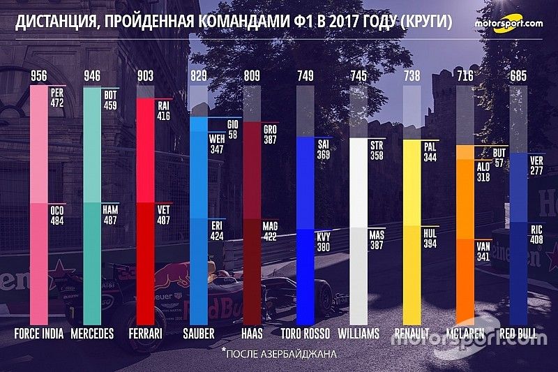 Red Bull опустилась ниже McLaren в рейтинге надежности Ф1