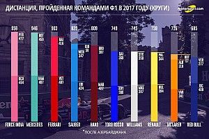 Red Bull опустилась ниже McLaren в рейтинге надежности Ф1