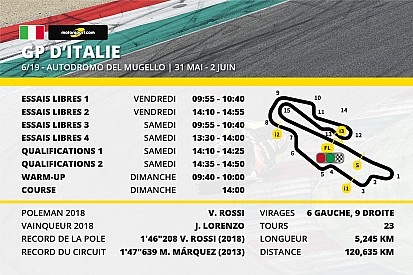 Le programme du Grand Prix d'Italie