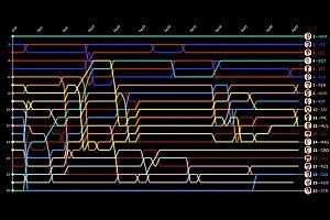 Formel 1 Abu Dhabi 2019: Die animierte Rundentabelle