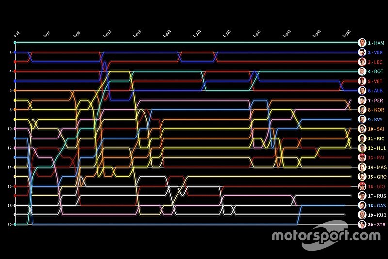 Formel 1 Abu Dhabi 2019: Die animierte Rundentabelle