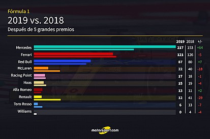 Así está la temporada 2019 de F1 en comparación con 2018