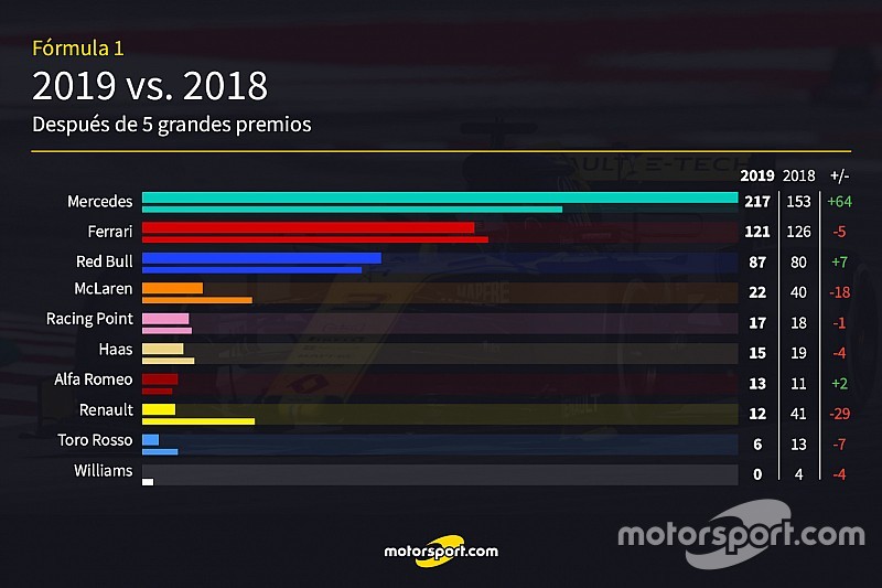Así está la temporada 2019 de F1 en comparación con 2018