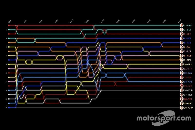 GP Russian timeline lap by lap