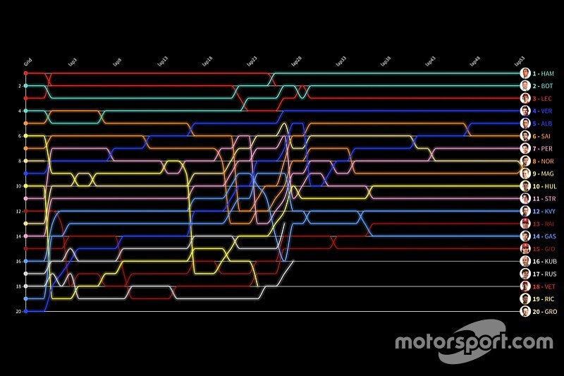 Formel 1 Russland 2019: Die animierte Rundentabelle