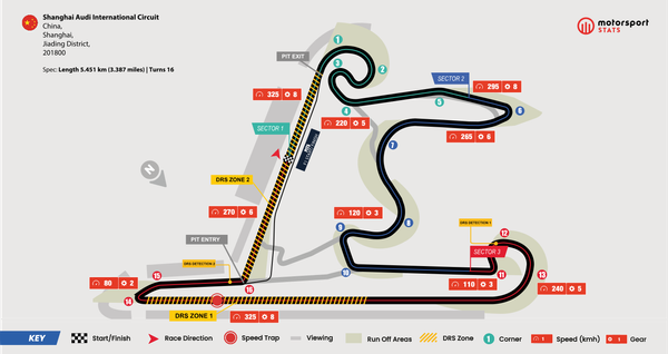 Shanghai International Circuit