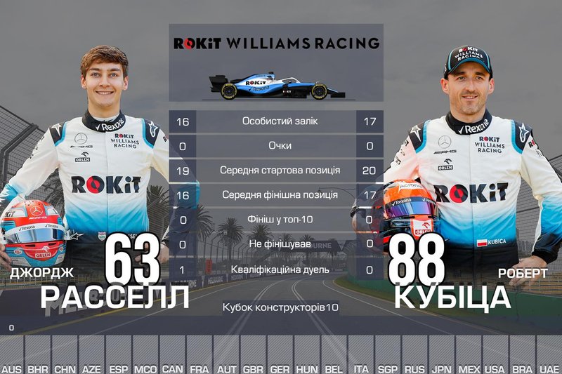 10. Williams — 0