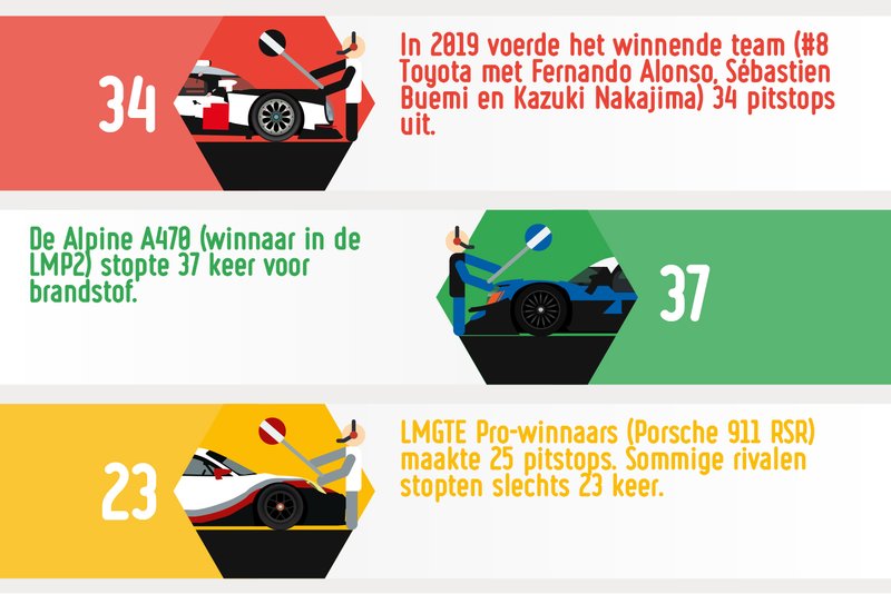 Strategie en pitstops