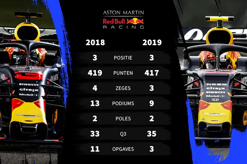 Vergelijking 2018-2019 Red Bull