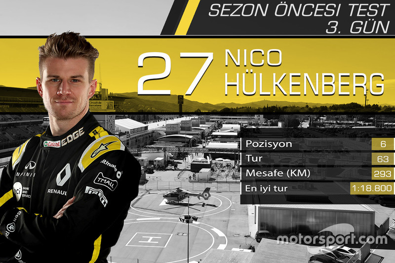 Barcelona testleri 3. gün sonuçları, Nico Hulkenberg