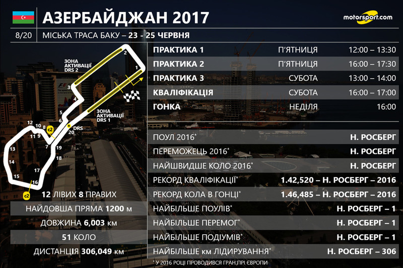 Гран Прі Азербайджану 2017 року