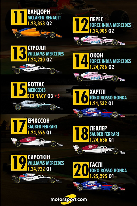Попередня стартова решітка 11-20