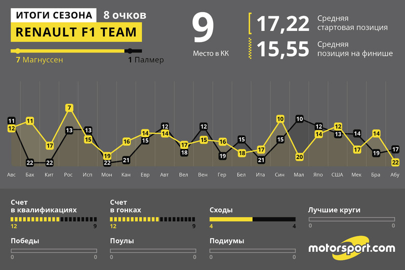 Итоги года: Renault