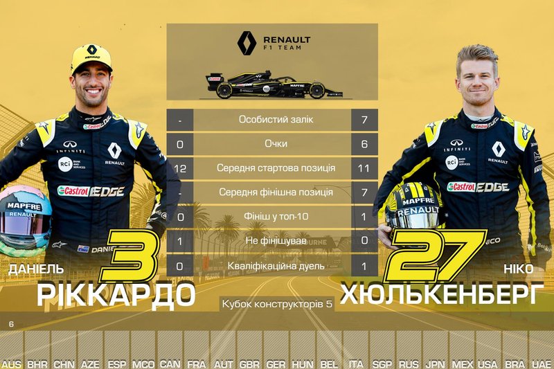 5. Renault —