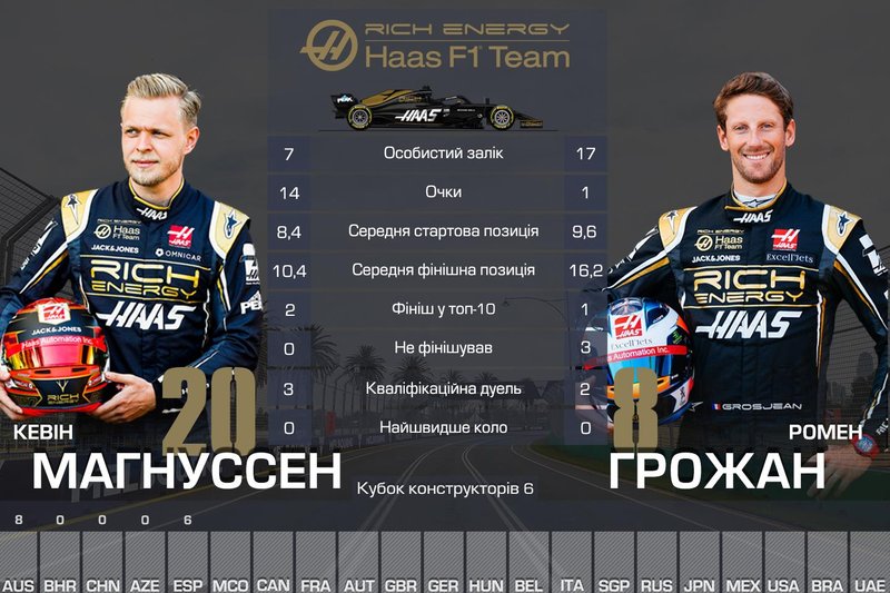 6. Haas — 15