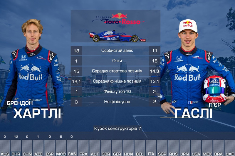 7. Toro Rosso - 19