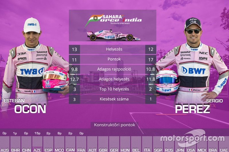 Csapattársak összehasonlítása - Force India