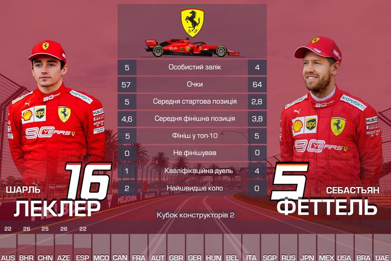 2. Ferrari — 121