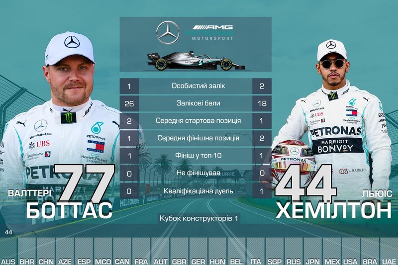 1. Mercedes — 44