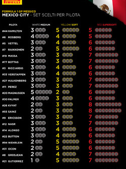 Set di gomme scelti per pilota