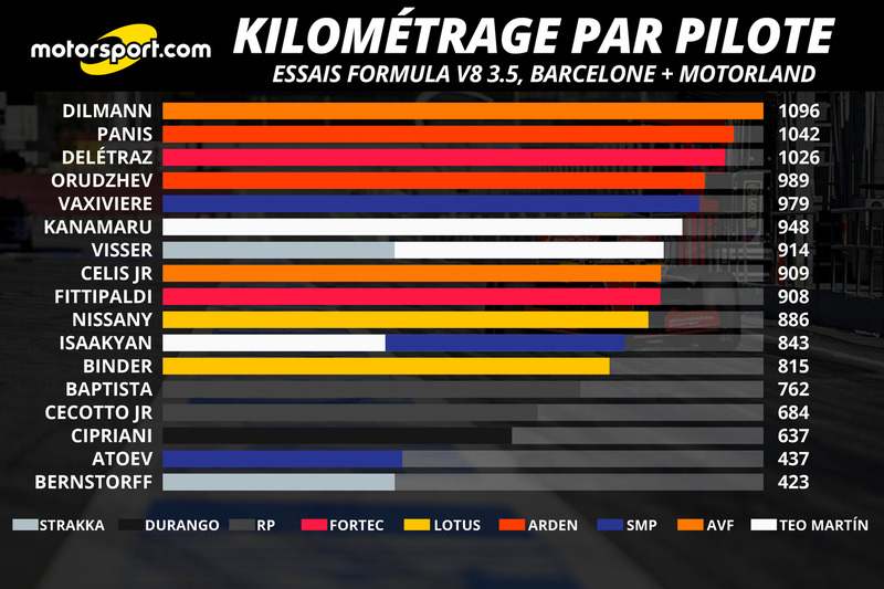 Kilométrage par pilote, cumul Barcelone et Motorland