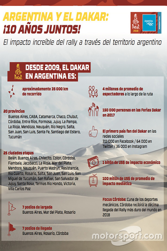 Infografía 10 años del Dakar en Argentina