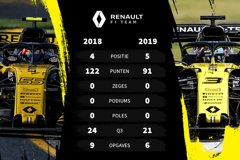 Vergelijking 2018-2019 Renault