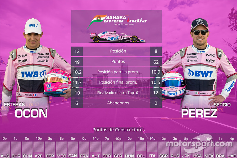 Duelo entre compañeros de equipo Force India: Sergio Pérez vs. Esteban Ocon