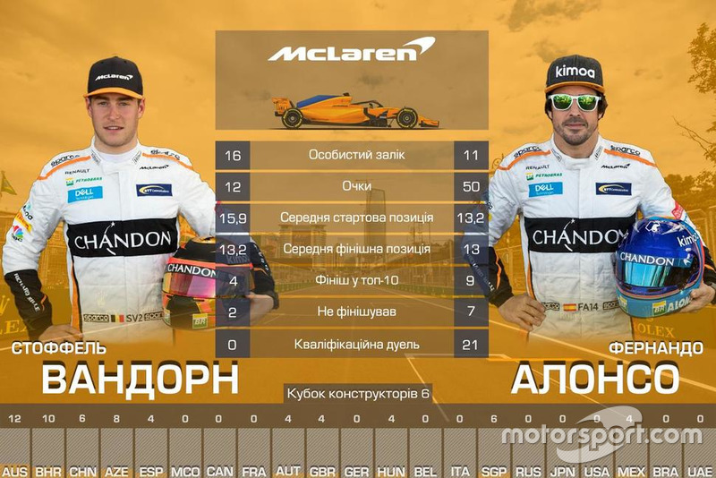 6. McLaren — 62