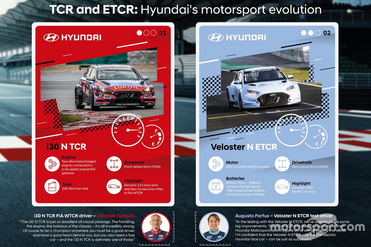 Hyundai i30 N TCR e Hyundai Veloster N ETCR