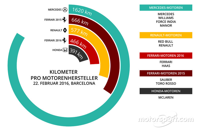 Kilometer am 22. Februar 2016 in Barcelona