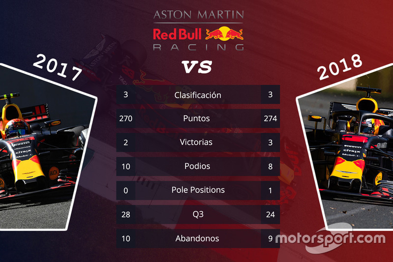 Red Bull: comparación de las primeras 15 carreras de las temporadas 2017 y 2018