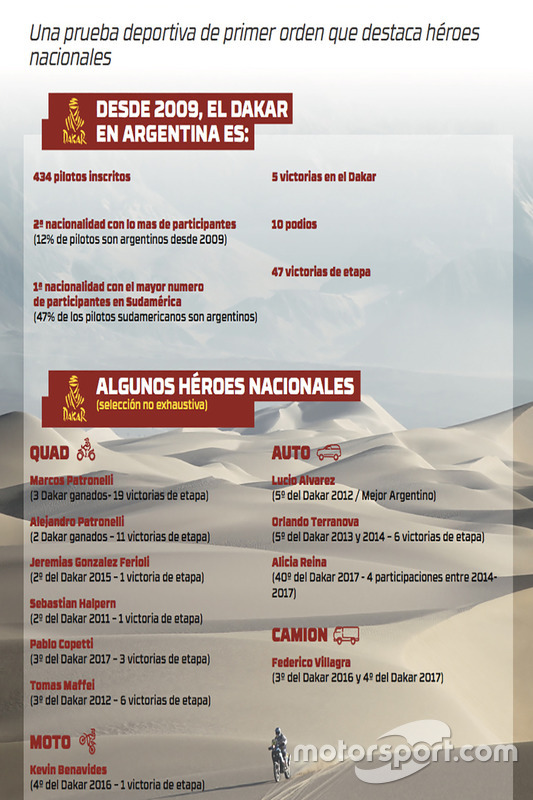 Infografía 10 años del Dakar en Argentina