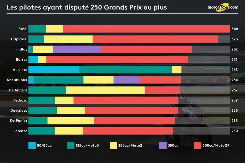 Record de précocité pour Lorenzo