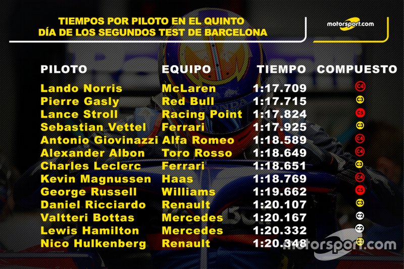 Tiempos por pilotos día 5